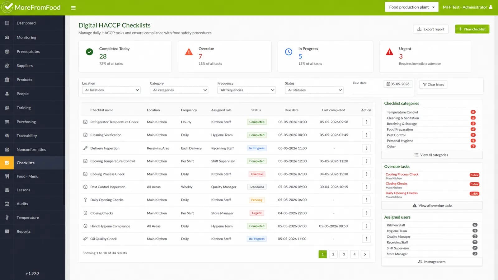 Digital HACCP Checklists dashboard