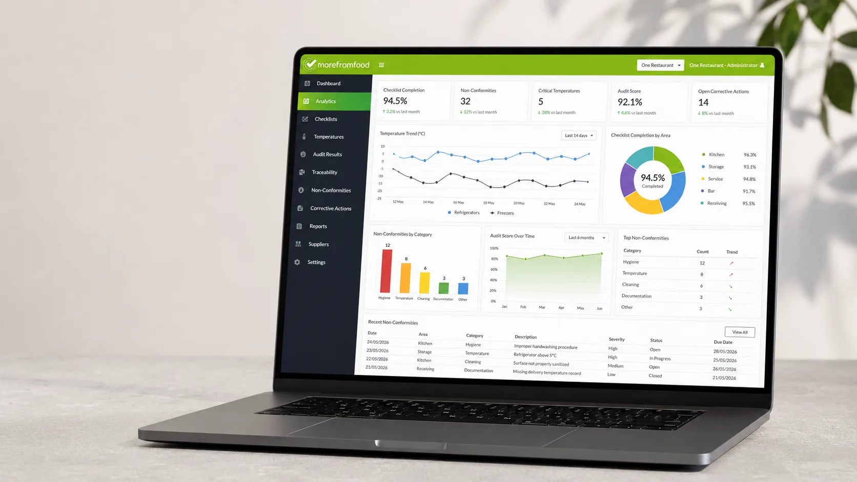 Food Safety Analytics and Numerical Trends