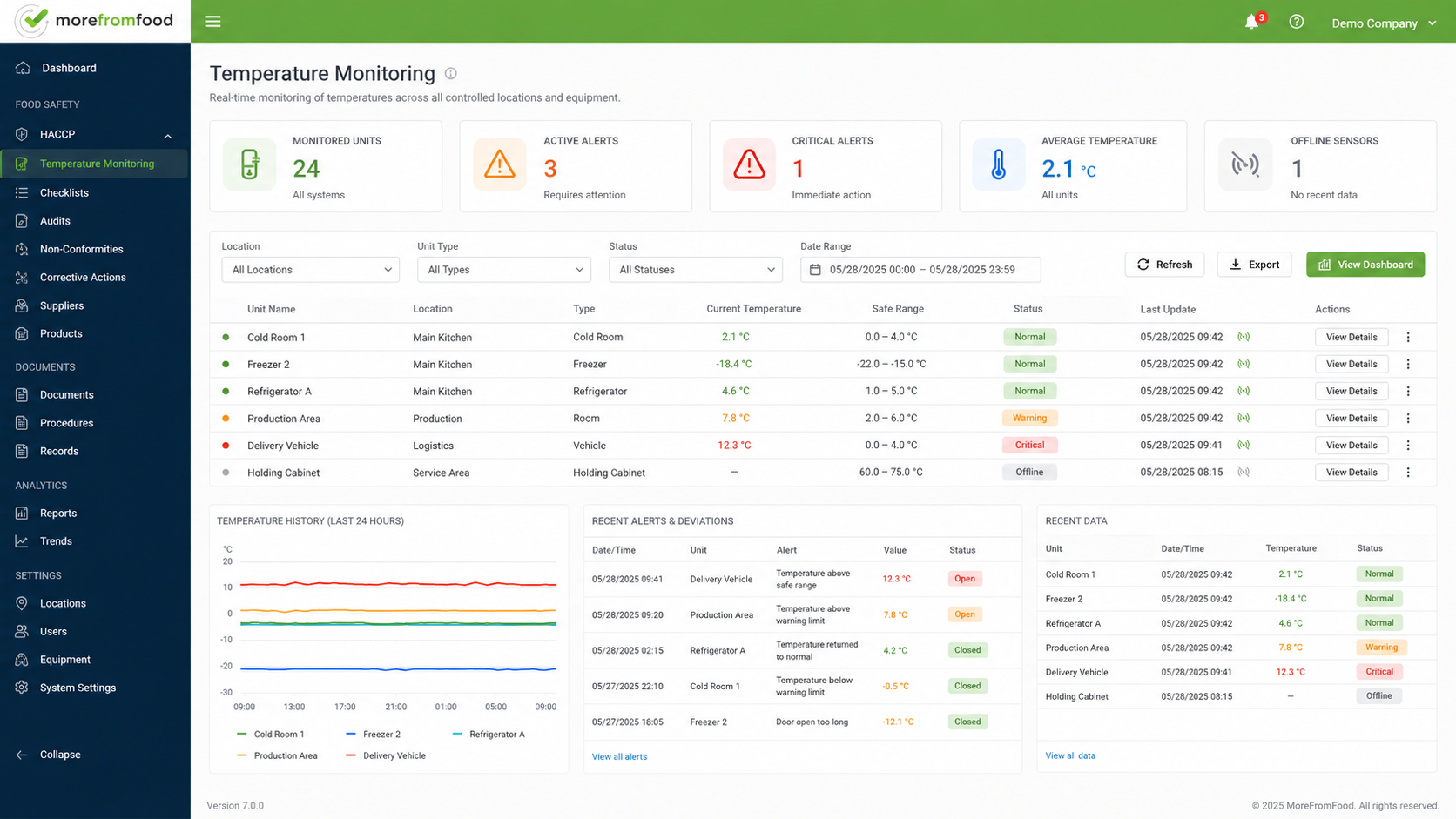 Temperature Monitoring dashboard