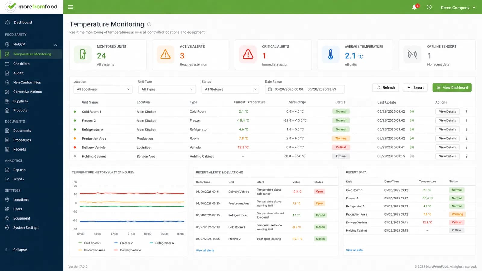 Temperature Monitoring dashboard